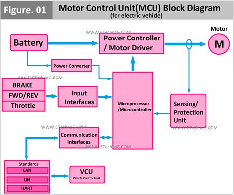 motor control unit for electric car